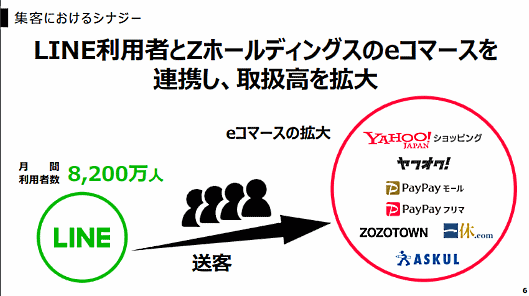  LINEとヤフーの経営統合 集客面でのシナジー